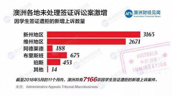 澳洲移民仲裁法庭因留学生钻签证漏洞不堪重负