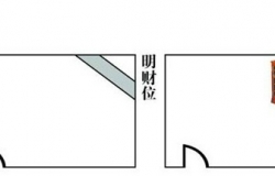 客厅风水财位方位图解