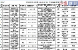 江苏工商局抽检：20批次实木地板材种与标签不符