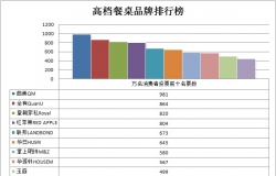 万名消费者投票！高档餐桌品牌排行榜